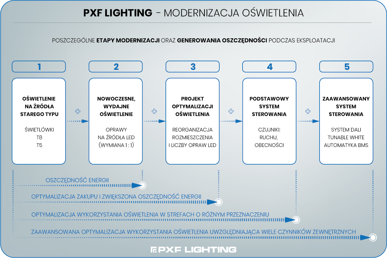 Korzyści z modernizacji oświetlenia przy użyciu opraw produkcji PXF Lighting