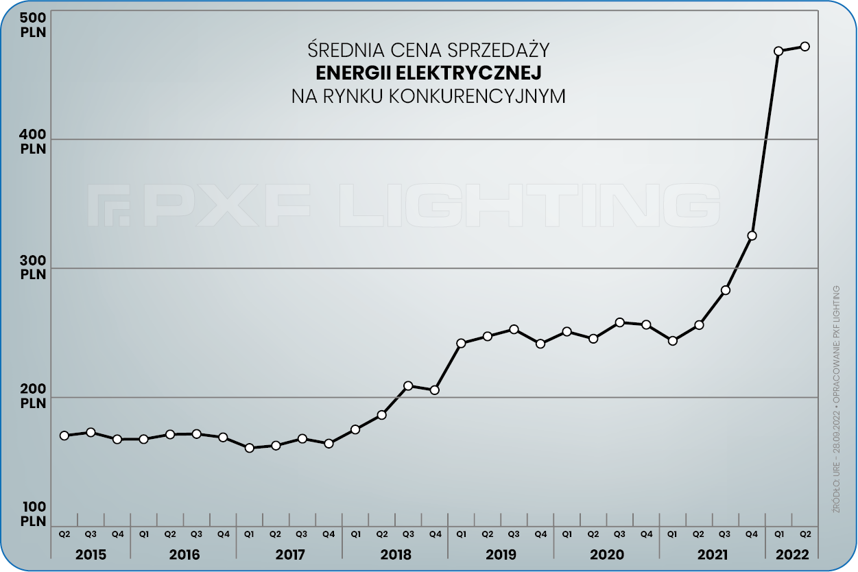 Średnia cena sprzedaży energii elektrycznej